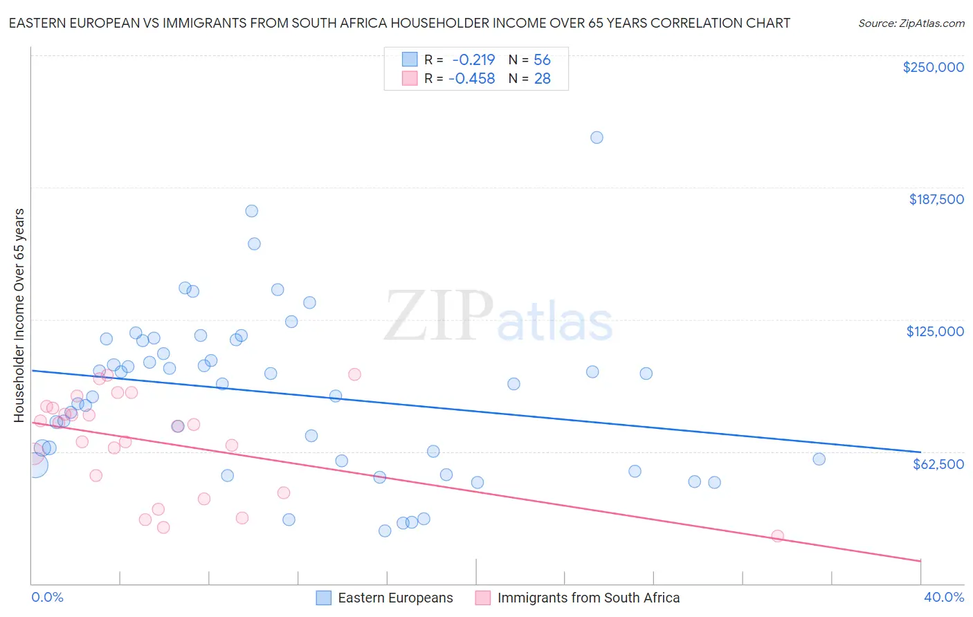Eastern European vs Immigrants from South Africa Householder Income Over 65 years