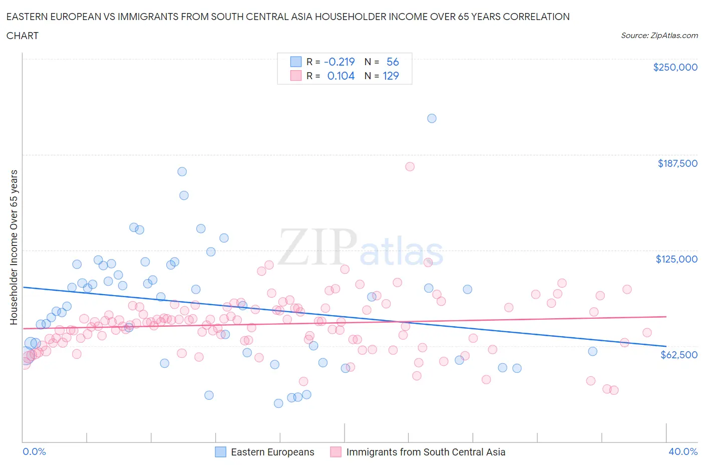 Eastern European vs Immigrants from South Central Asia Householder Income Over 65 years