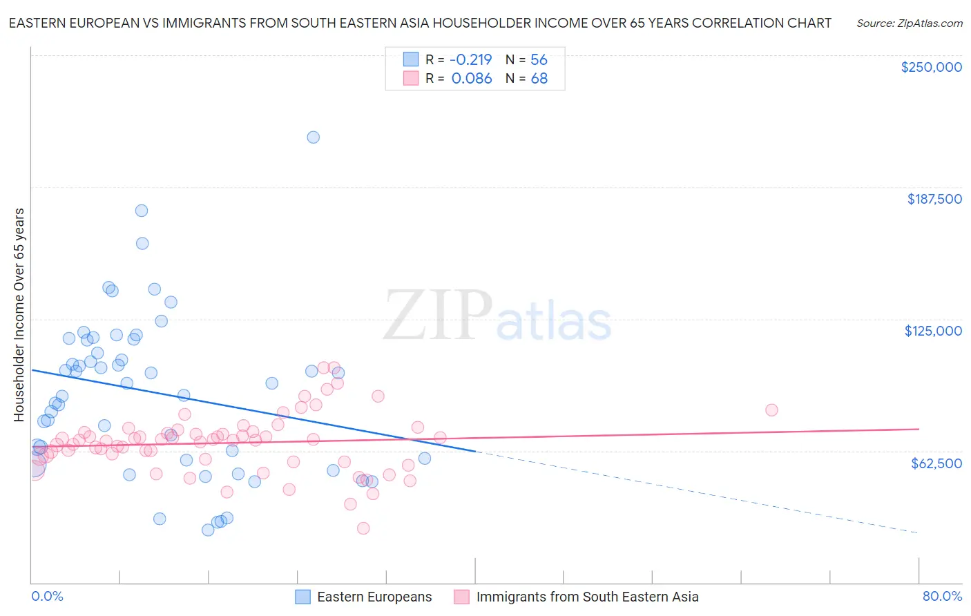 Eastern European vs Immigrants from South Eastern Asia Householder Income Over 65 years