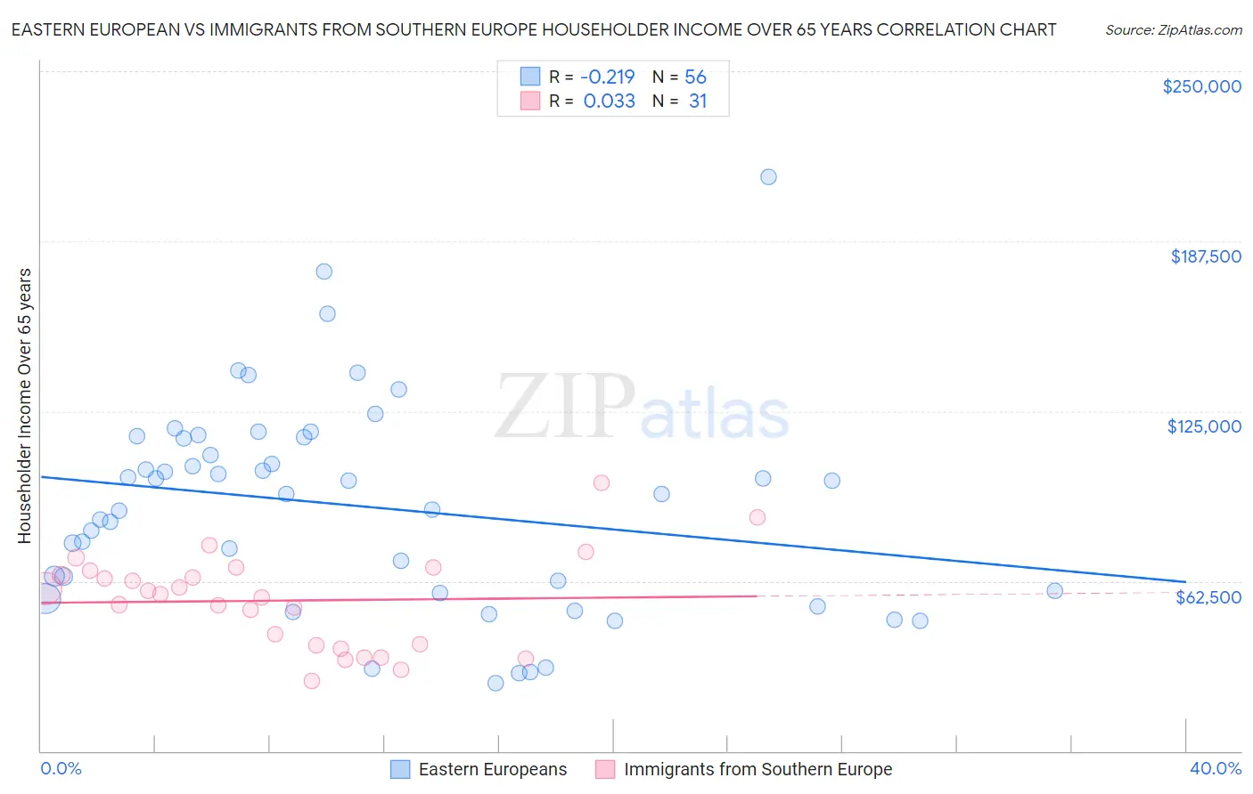 Eastern European vs Immigrants from Southern Europe Householder Income Over 65 years