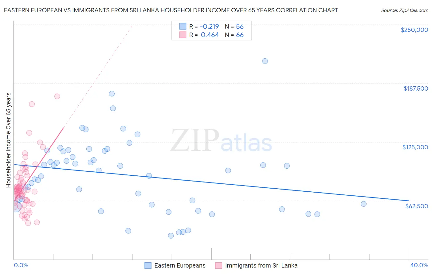 Eastern European vs Immigrants from Sri Lanka Householder Income Over 65 years