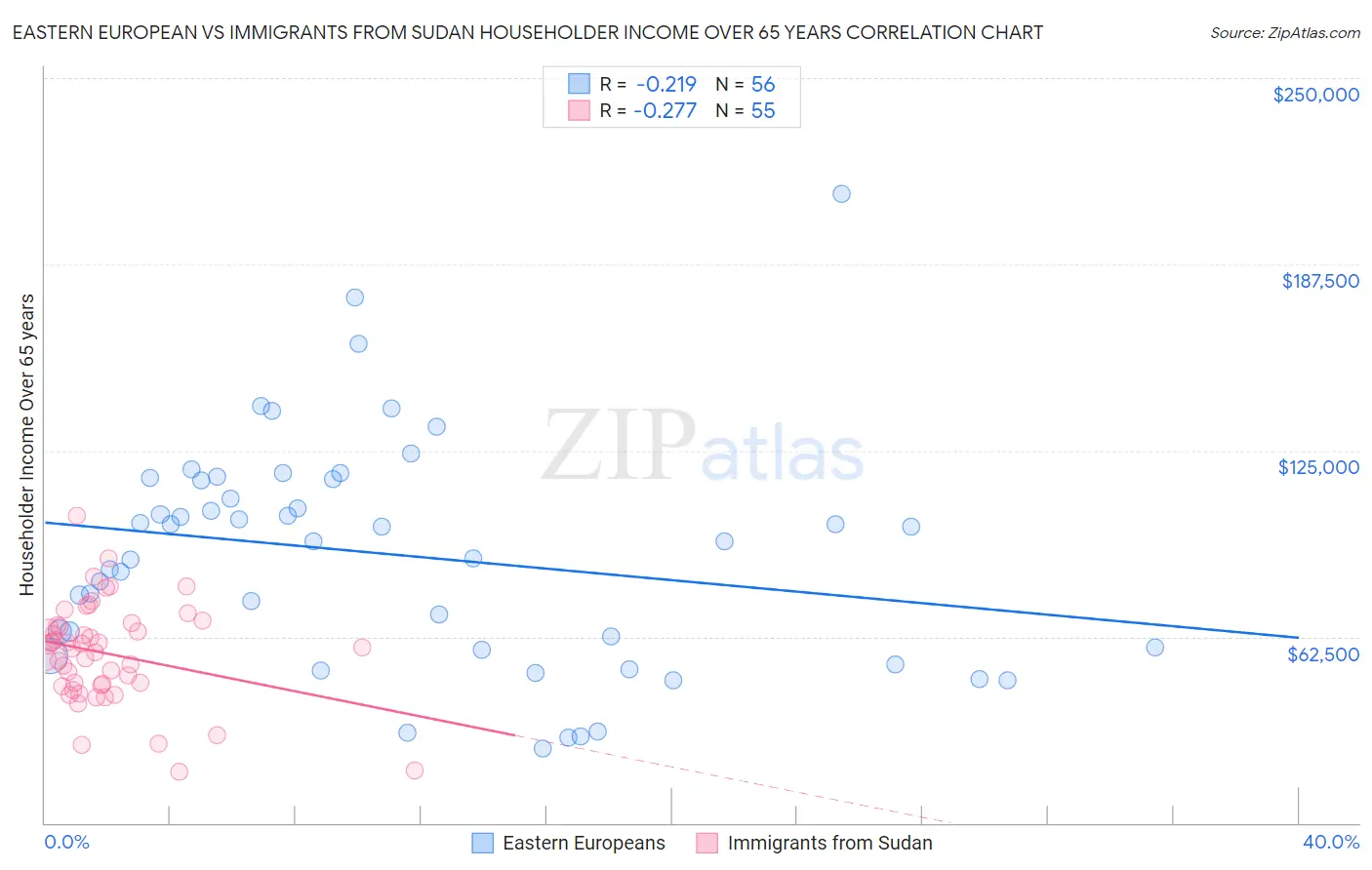 Eastern European vs Immigrants from Sudan Householder Income Over 65 years