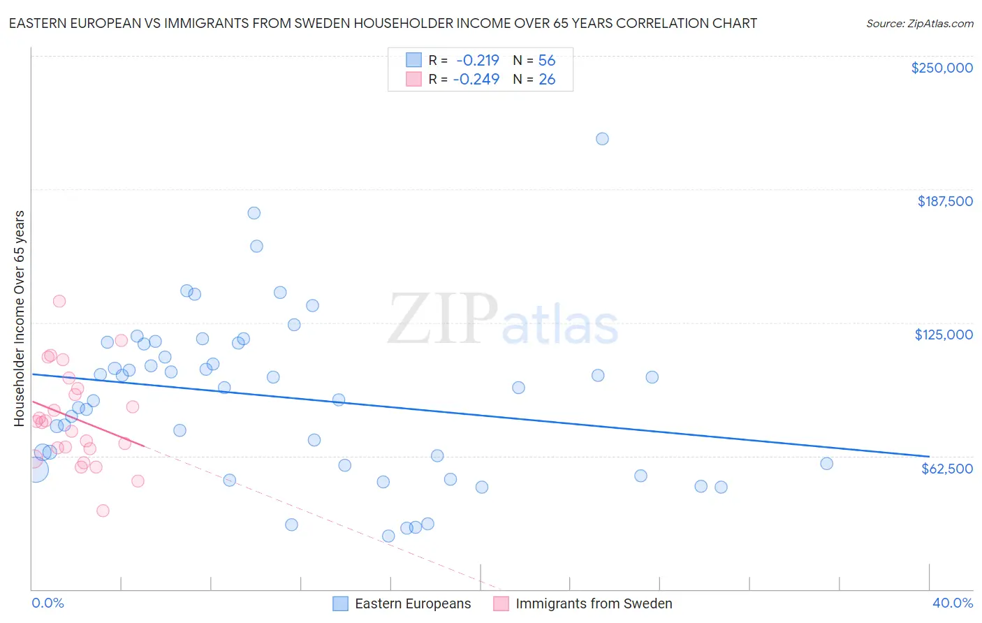 Eastern European vs Immigrants from Sweden Householder Income Over 65 years