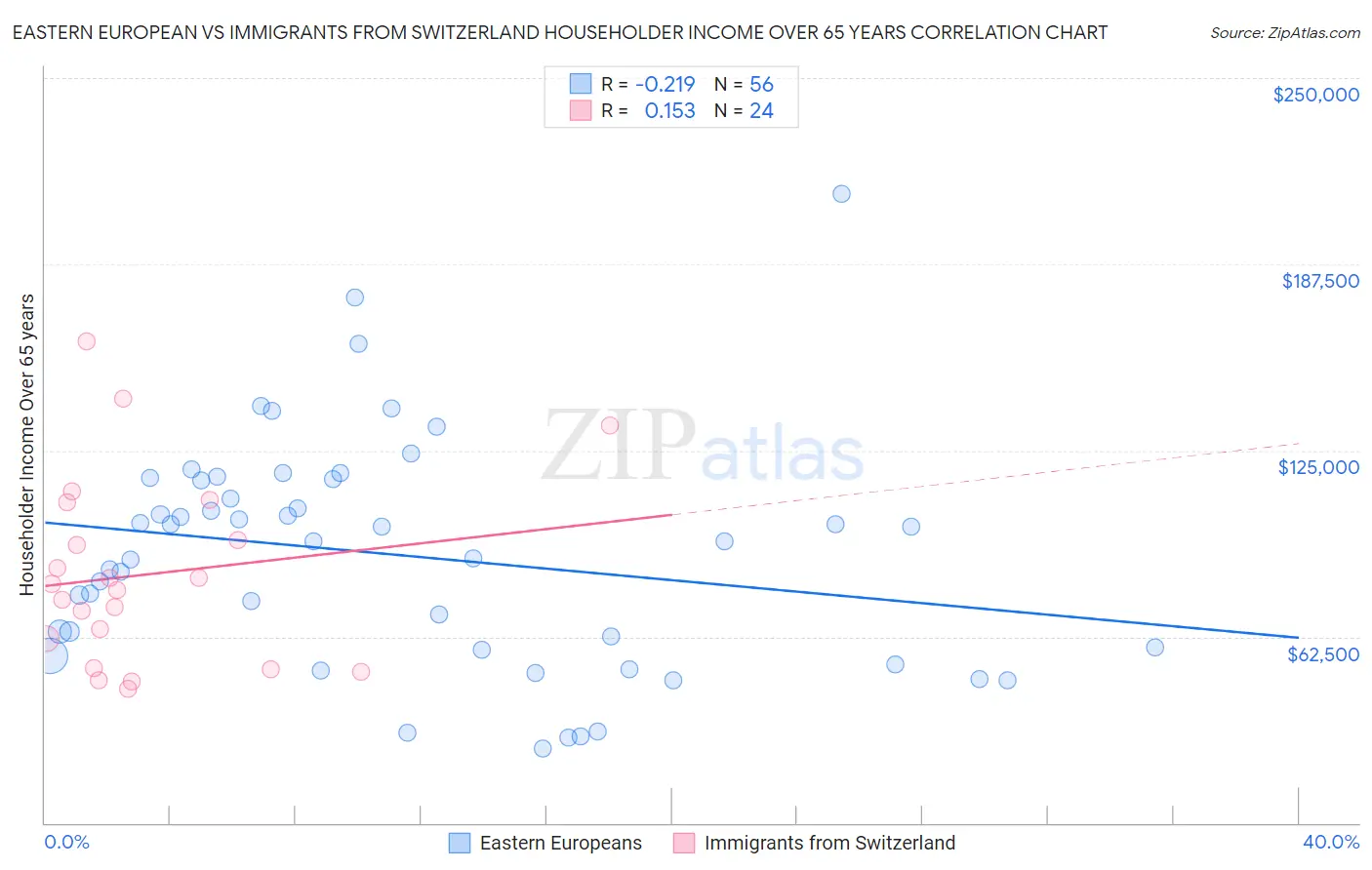 Eastern European vs Immigrants from Switzerland Householder Income Over 65 years