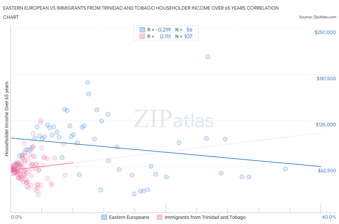 Eastern European vs Immigrants from Trinidad and Tobago Householder Income Over 65 years