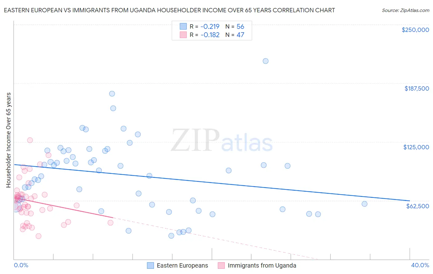 Eastern European vs Immigrants from Uganda Householder Income Over 65 years