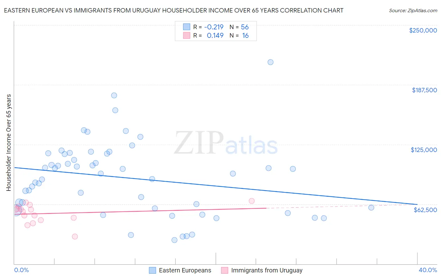 Eastern European vs Immigrants from Uruguay Householder Income Over 65 years