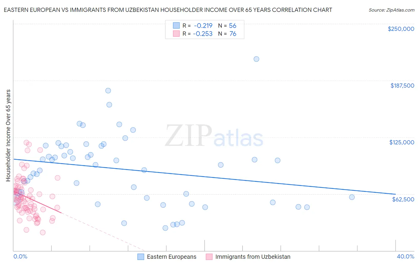 Eastern European vs Immigrants from Uzbekistan Householder Income Over 65 years