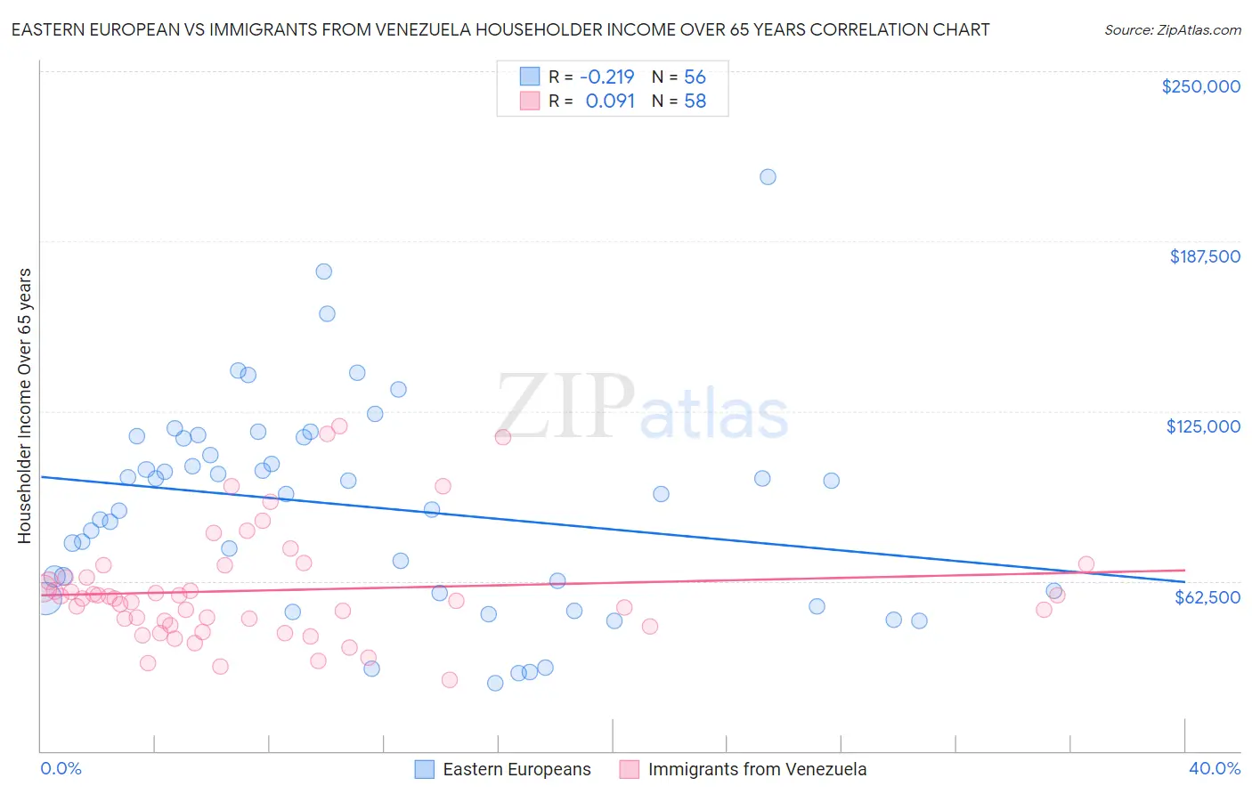 Eastern European vs Immigrants from Venezuela Householder Income Over 65 years