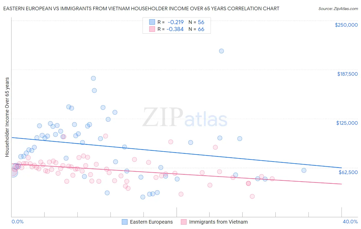 Eastern European vs Immigrants from Vietnam Householder Income Over 65 years