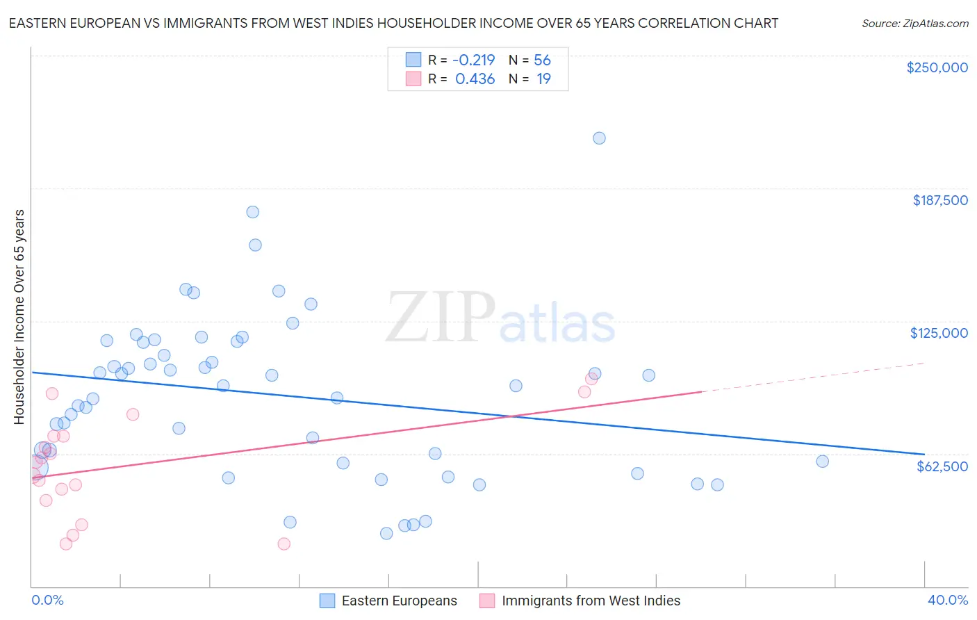 Eastern European vs Immigrants from West Indies Householder Income Over 65 years