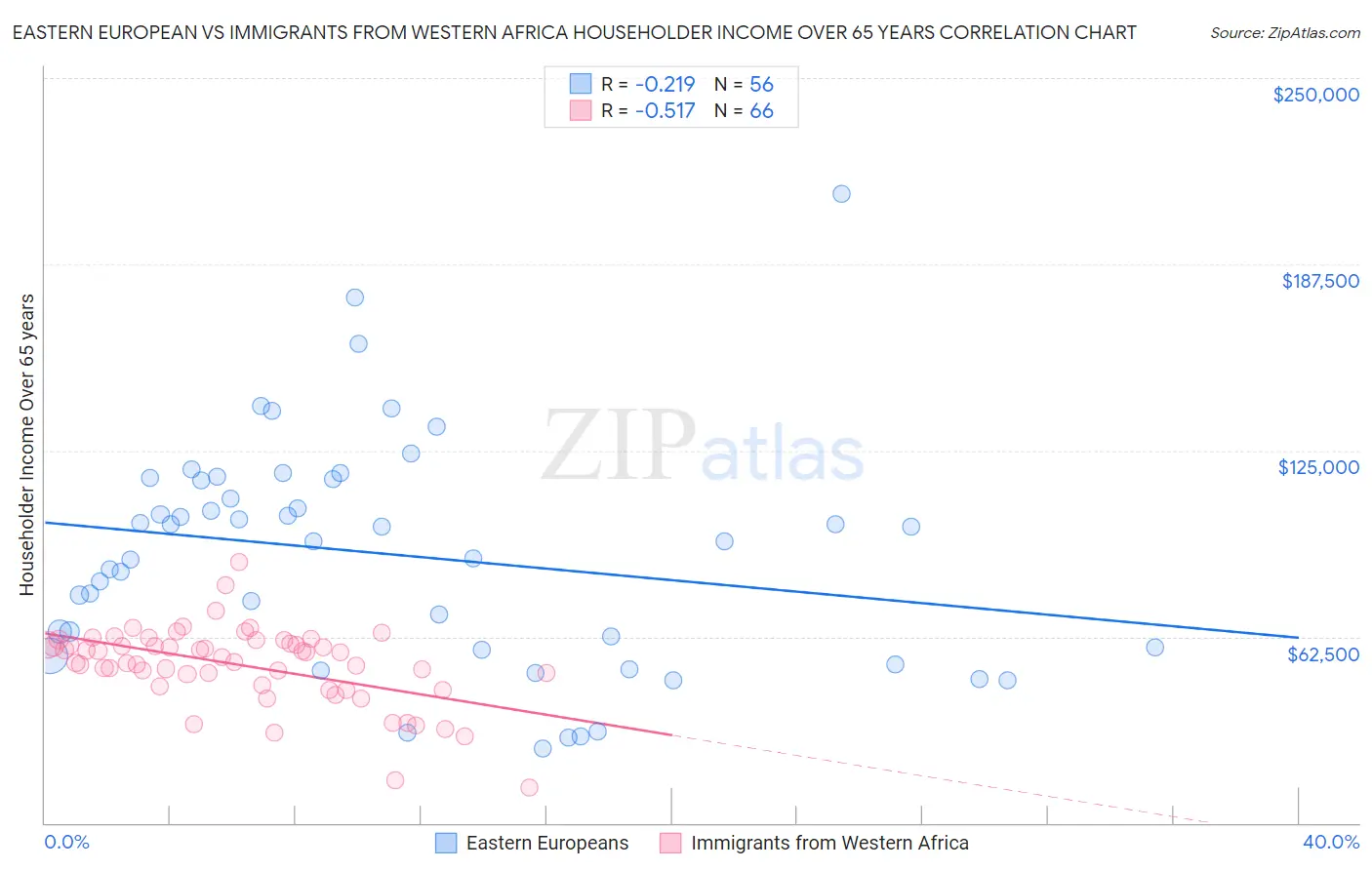 Eastern European vs Immigrants from Western Africa Householder Income Over 65 years