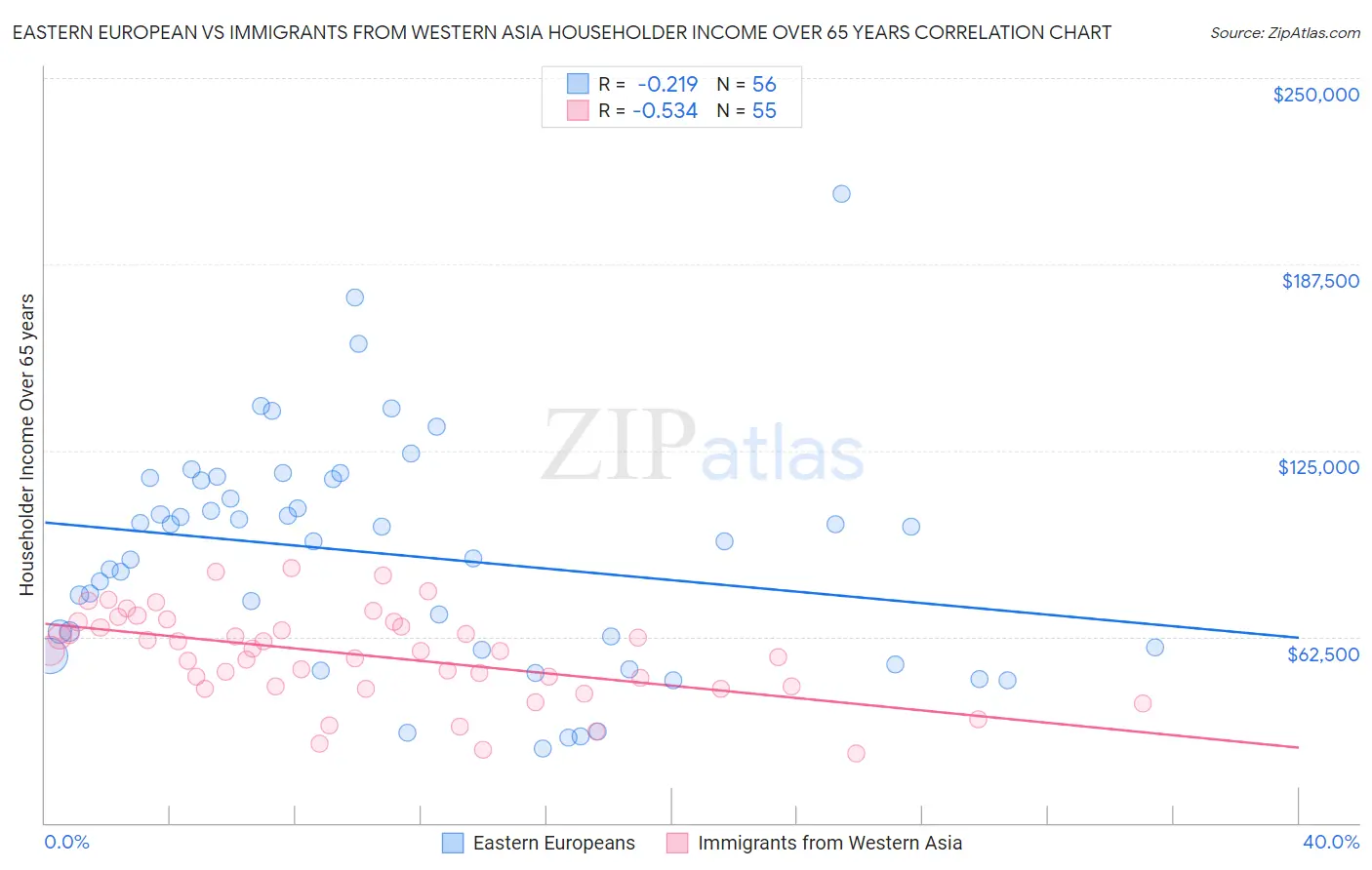 Eastern European vs Immigrants from Western Asia Householder Income Over 65 years