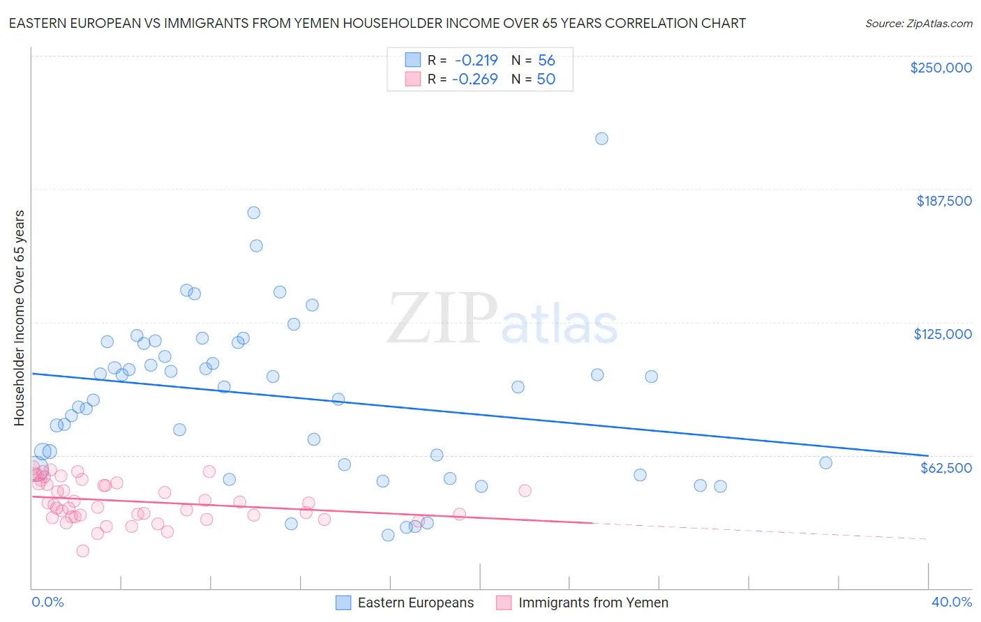 Eastern European vs Immigrants from Yemen Householder Income Over 65 years