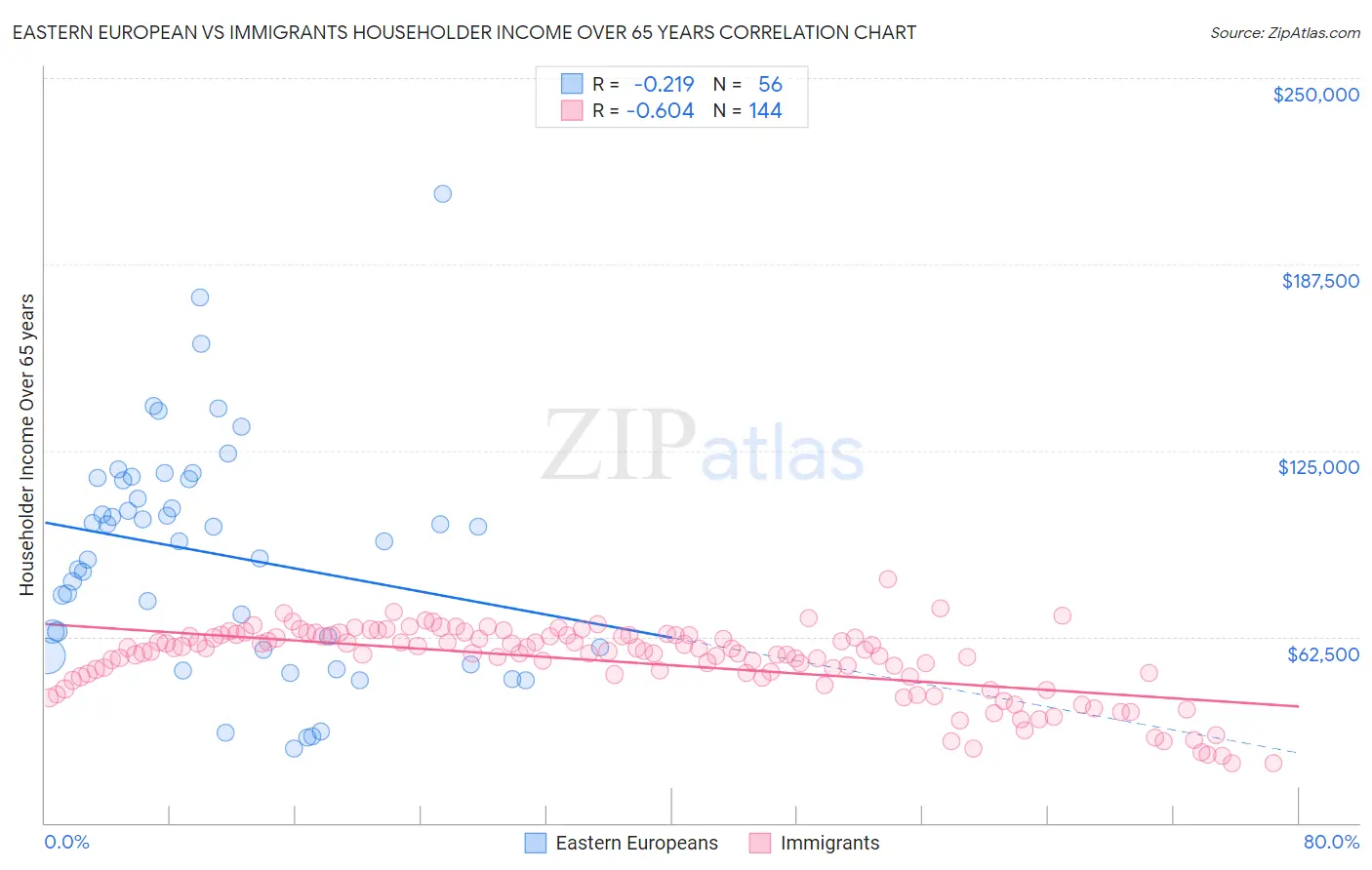 Eastern European vs Immigrants Householder Income Over 65 years