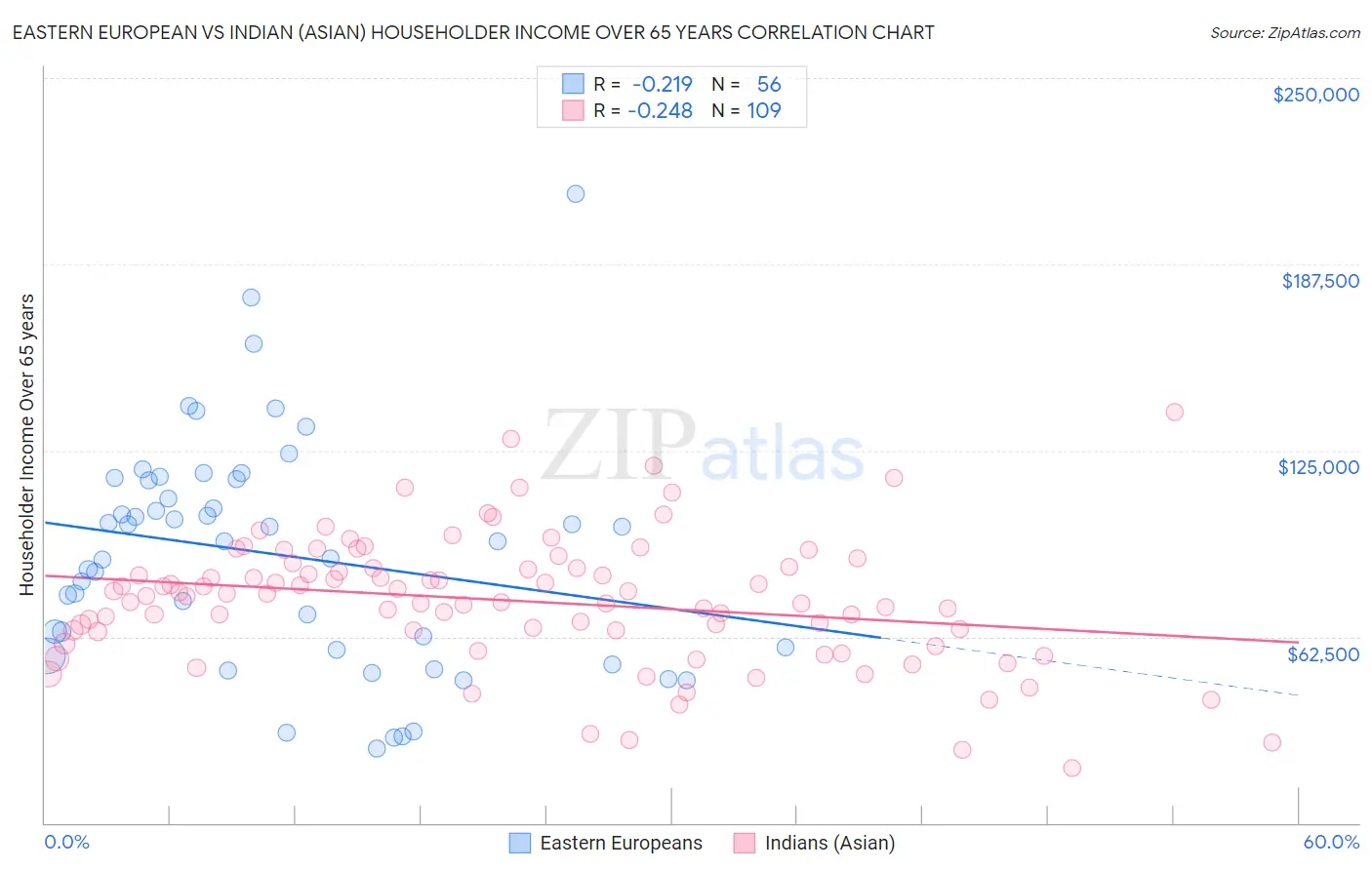 Eastern European vs Indian (Asian) Householder Income Over 65 years