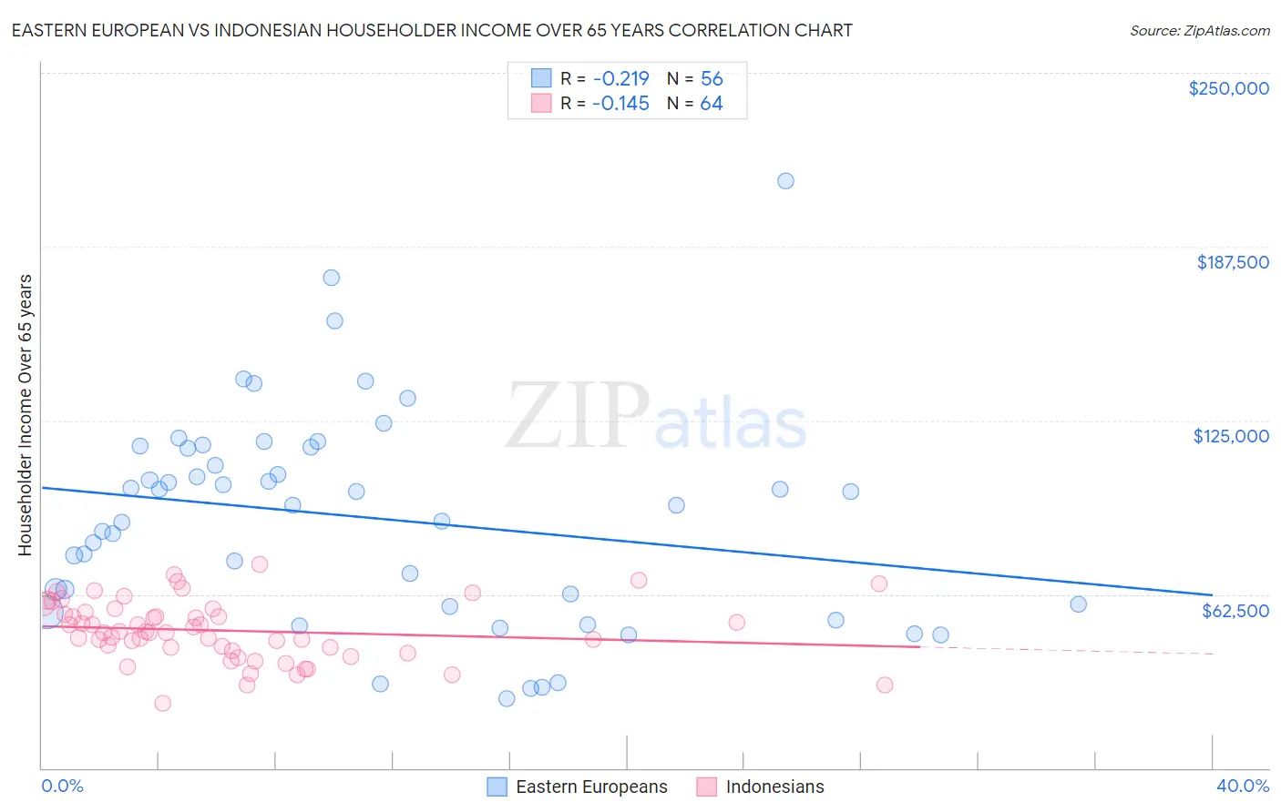 Eastern European vs Indonesian Householder Income Over 65 years