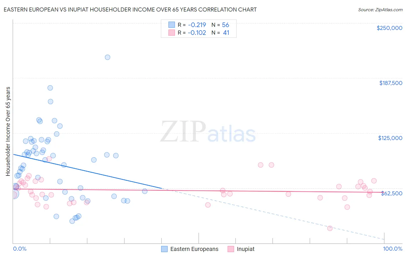 Eastern European vs Inupiat Householder Income Over 65 years