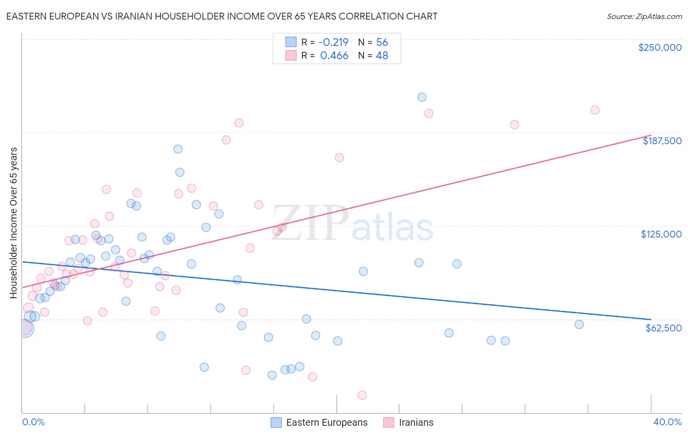 Eastern European vs Iranian Householder Income Over 65 years