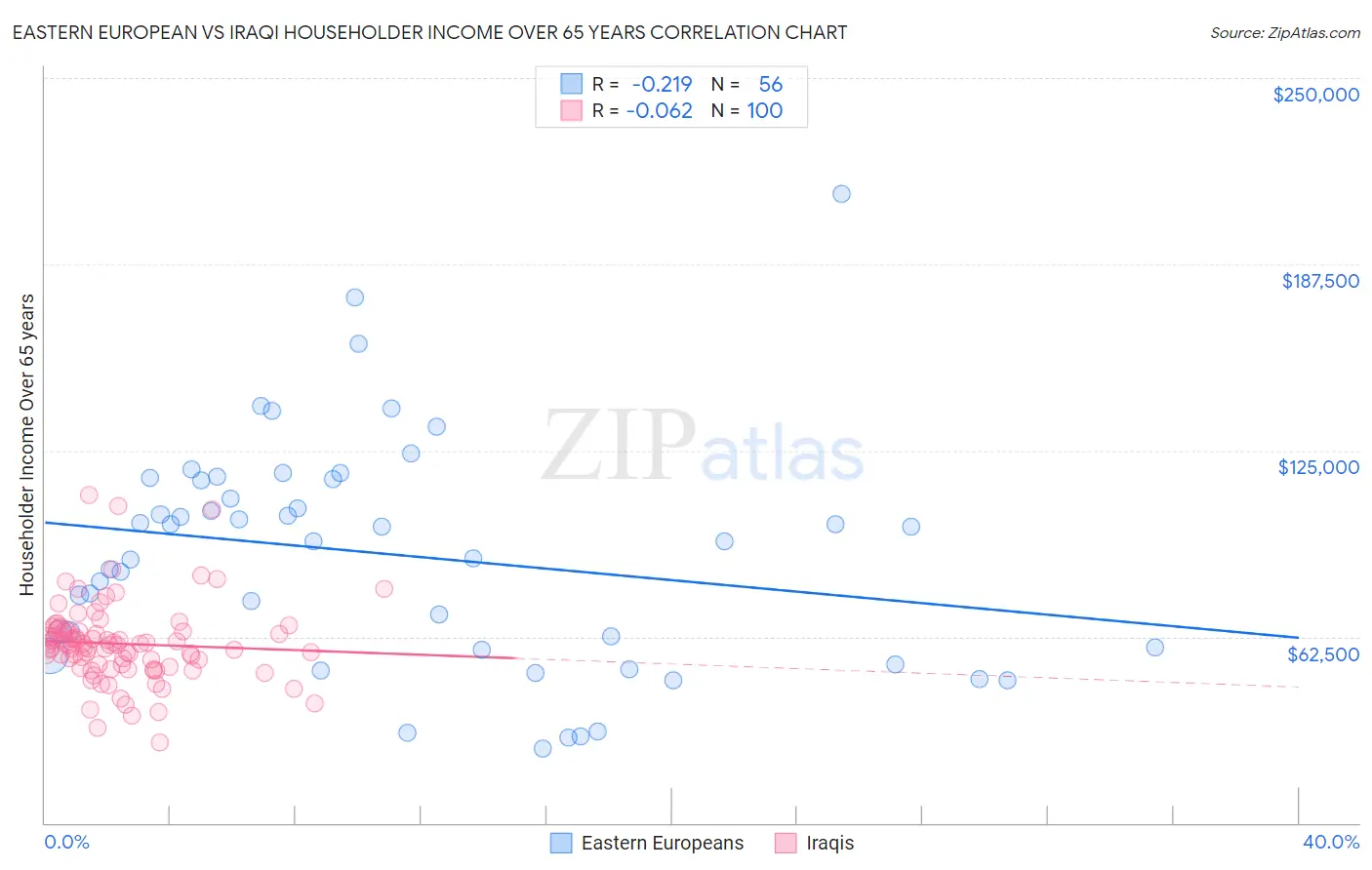 Eastern European vs Iraqi Householder Income Over 65 years