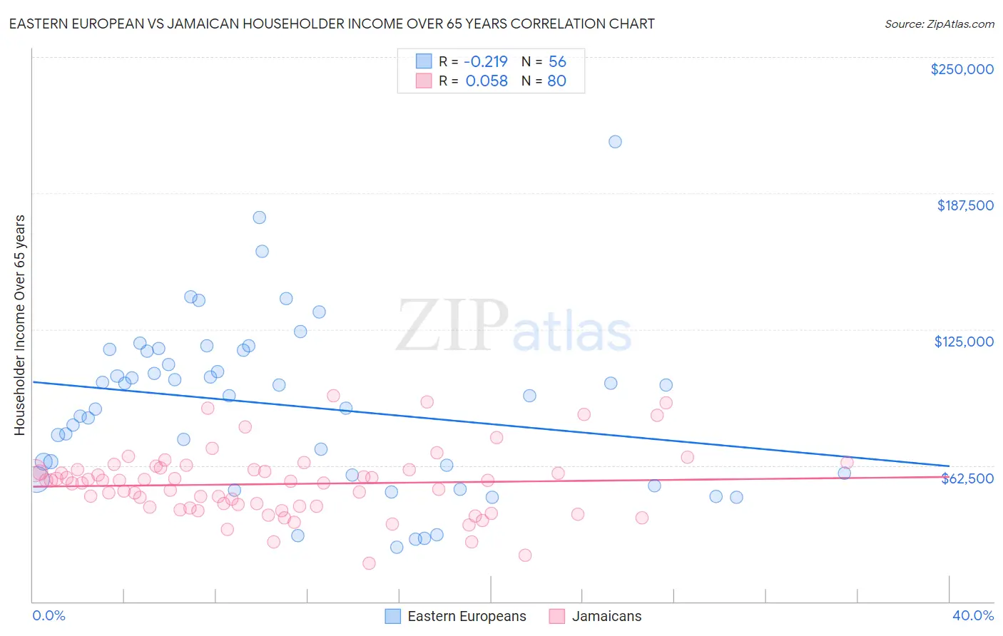 Eastern European vs Jamaican Householder Income Over 65 years