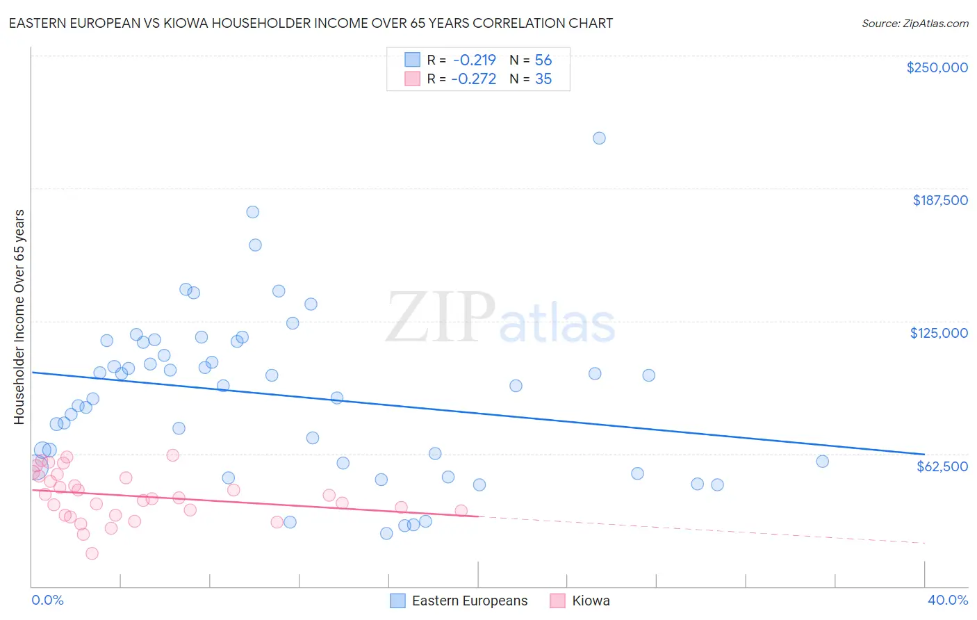 Eastern European vs Kiowa Householder Income Over 65 years