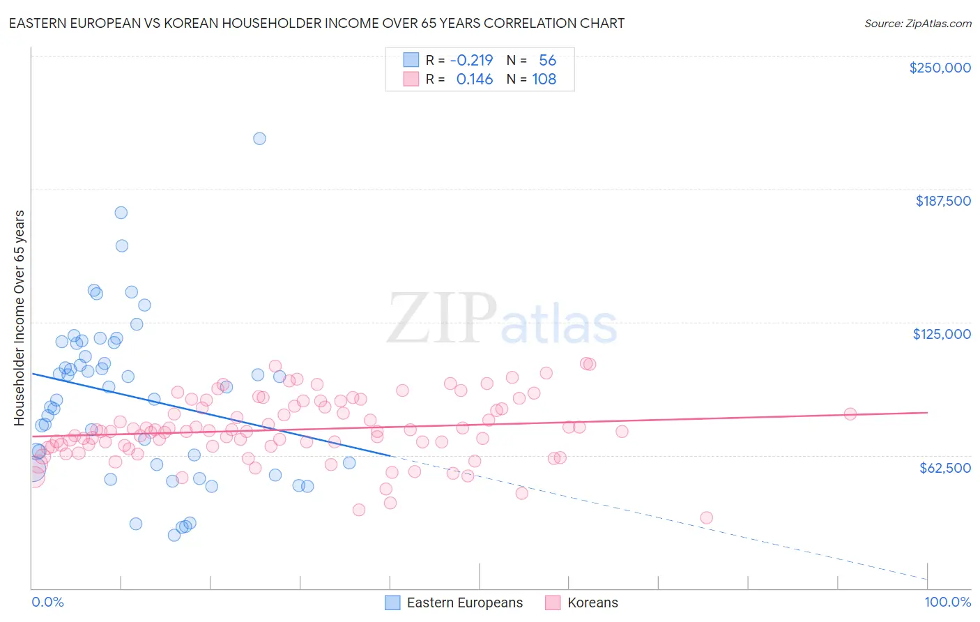 Eastern European vs Korean Householder Income Over 65 years