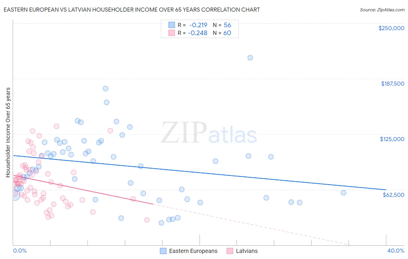 Eastern European vs Latvian Householder Income Over 65 years