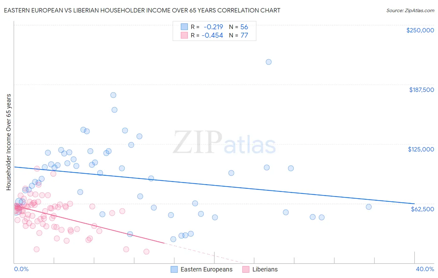 Eastern European vs Liberian Householder Income Over 65 years
