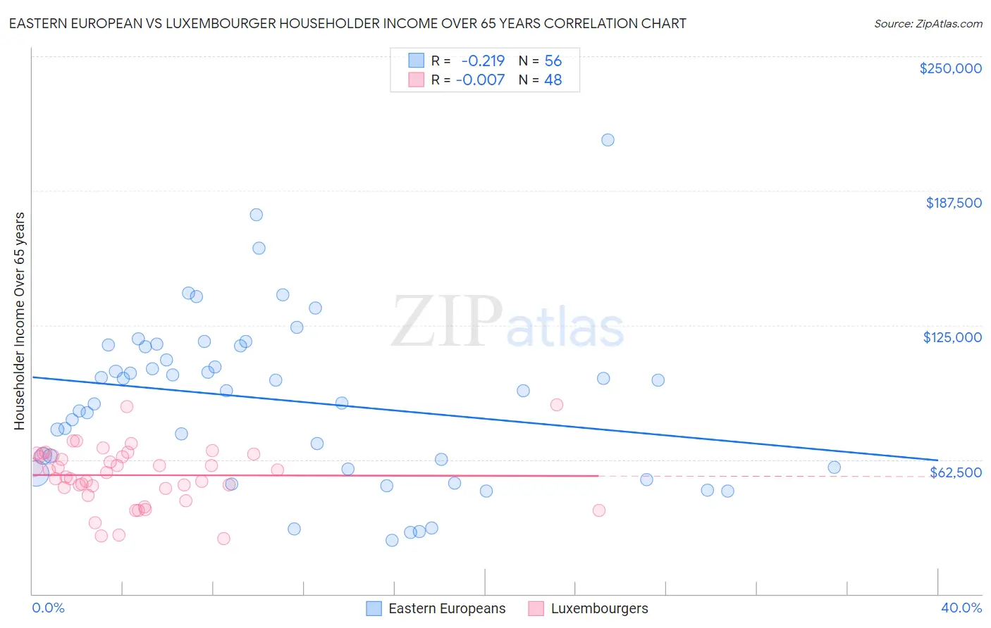 Eastern European vs Luxembourger Householder Income Over 65 years