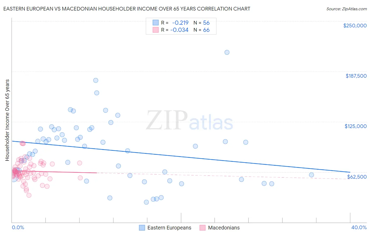 Eastern European vs Macedonian Householder Income Over 65 years