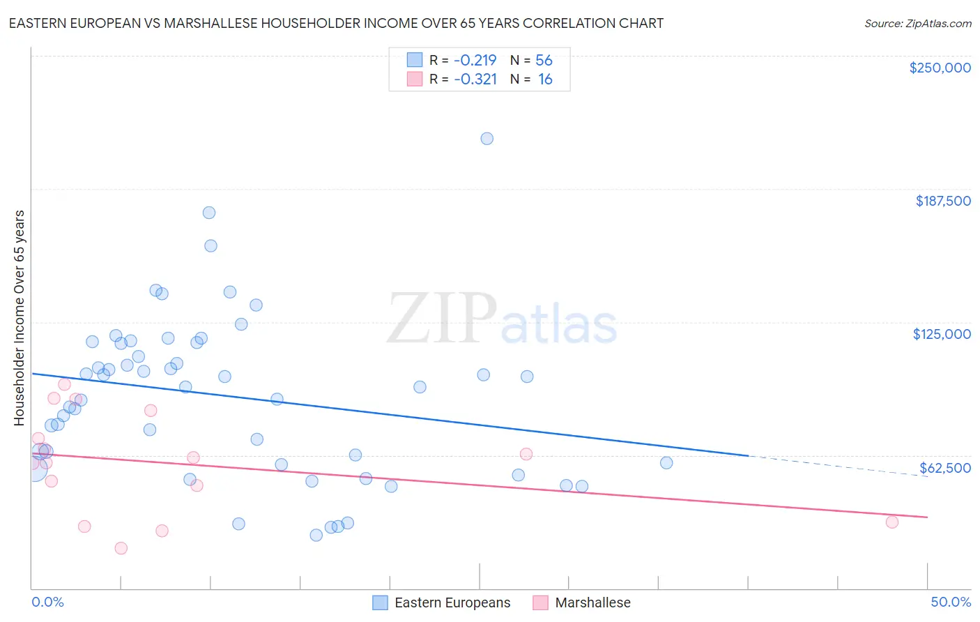 Eastern European vs Marshallese Householder Income Over 65 years