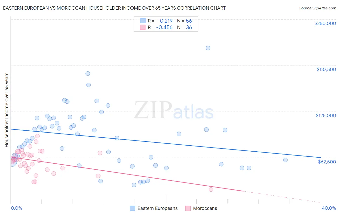 Eastern European vs Moroccan Householder Income Over 65 years