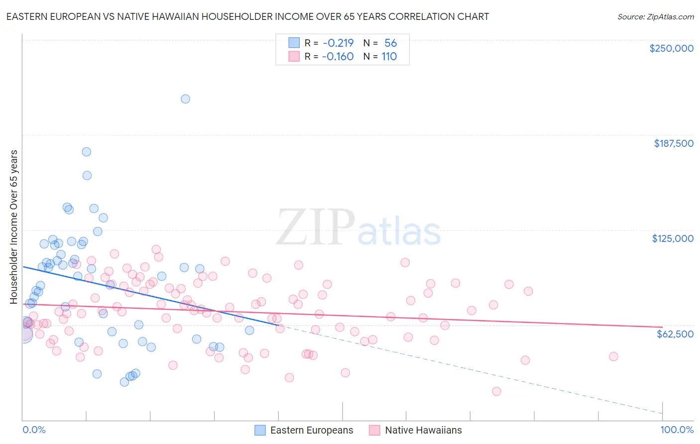 Eastern European vs Native Hawaiian Householder Income Over 65 years