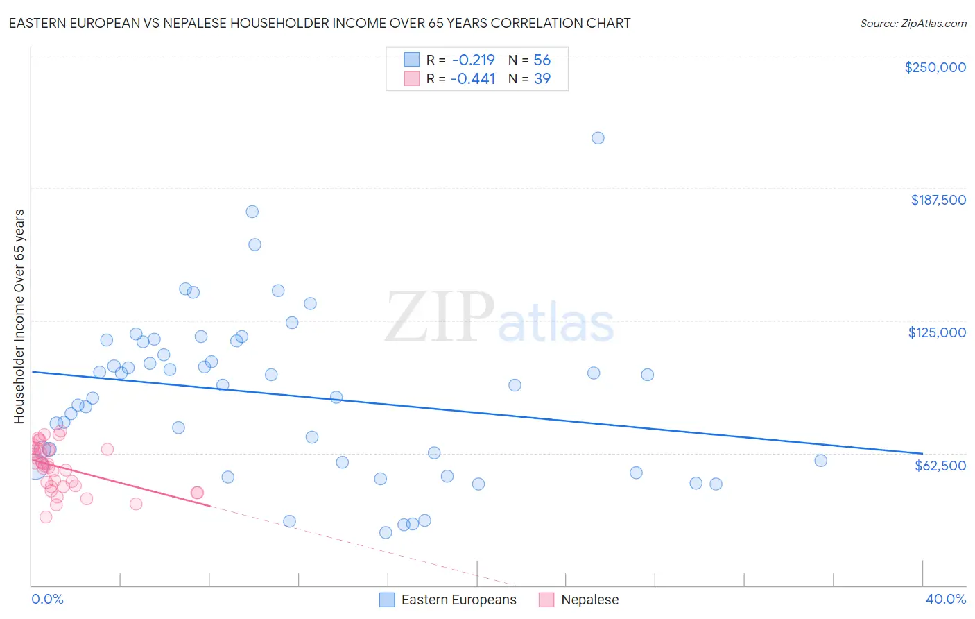 Eastern European vs Nepalese Householder Income Over 65 years