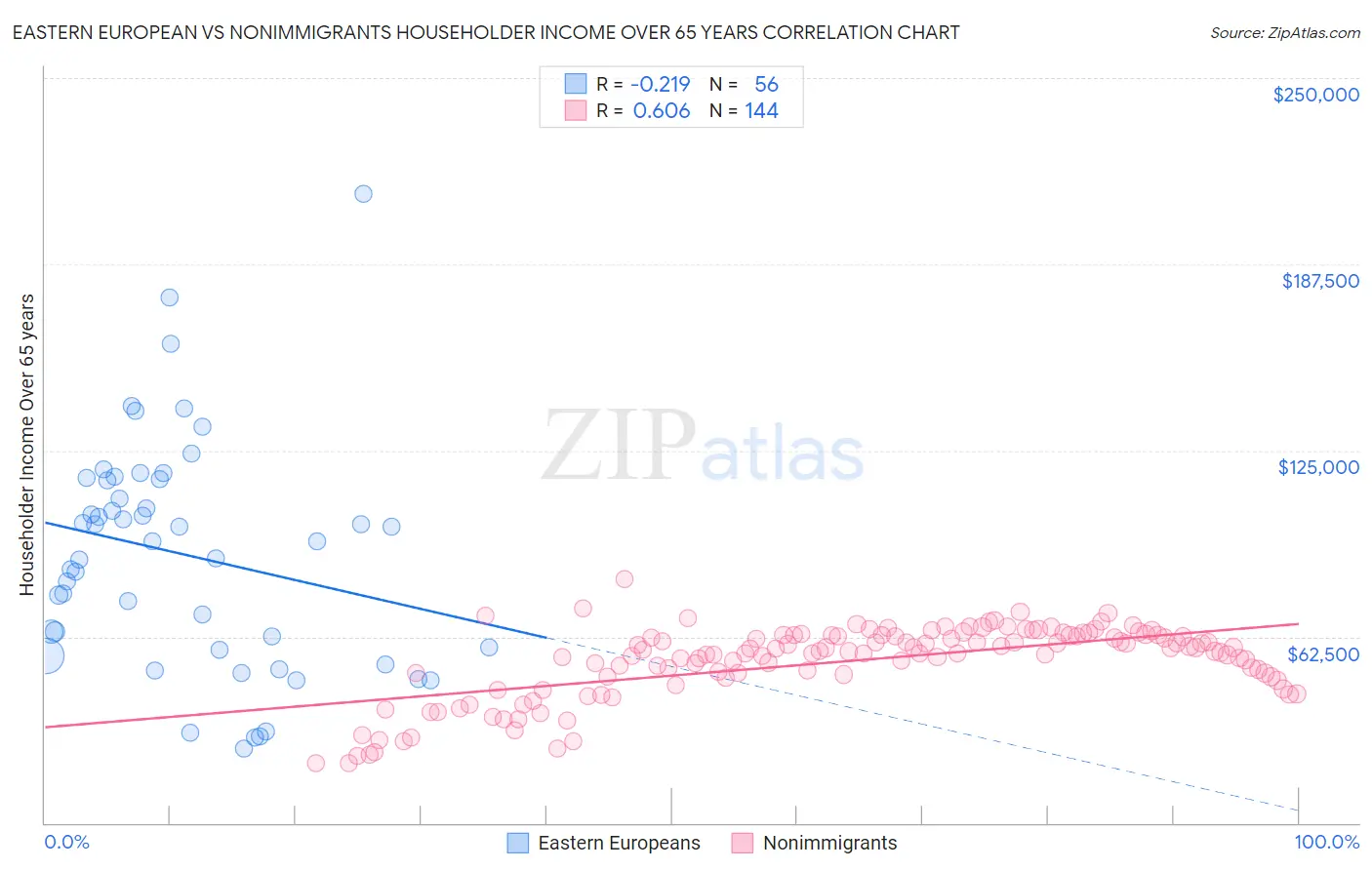 Eastern European vs Nonimmigrants Householder Income Over 65 years