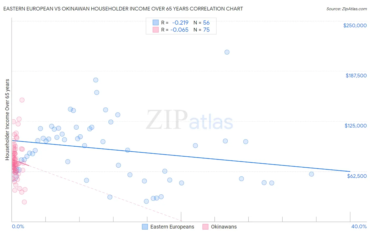 Eastern European vs Okinawan Householder Income Over 65 years