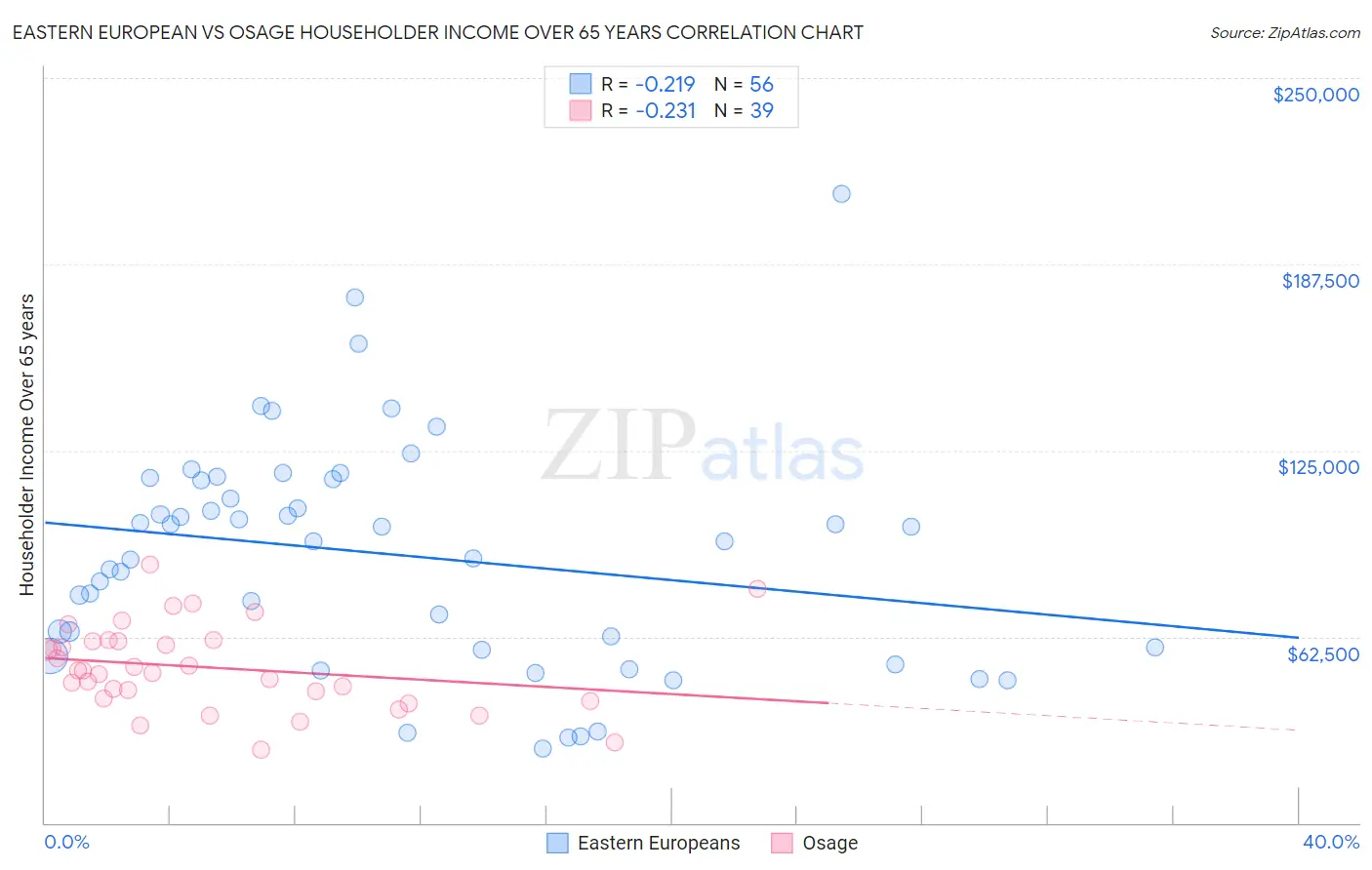 Eastern European vs Osage Householder Income Over 65 years