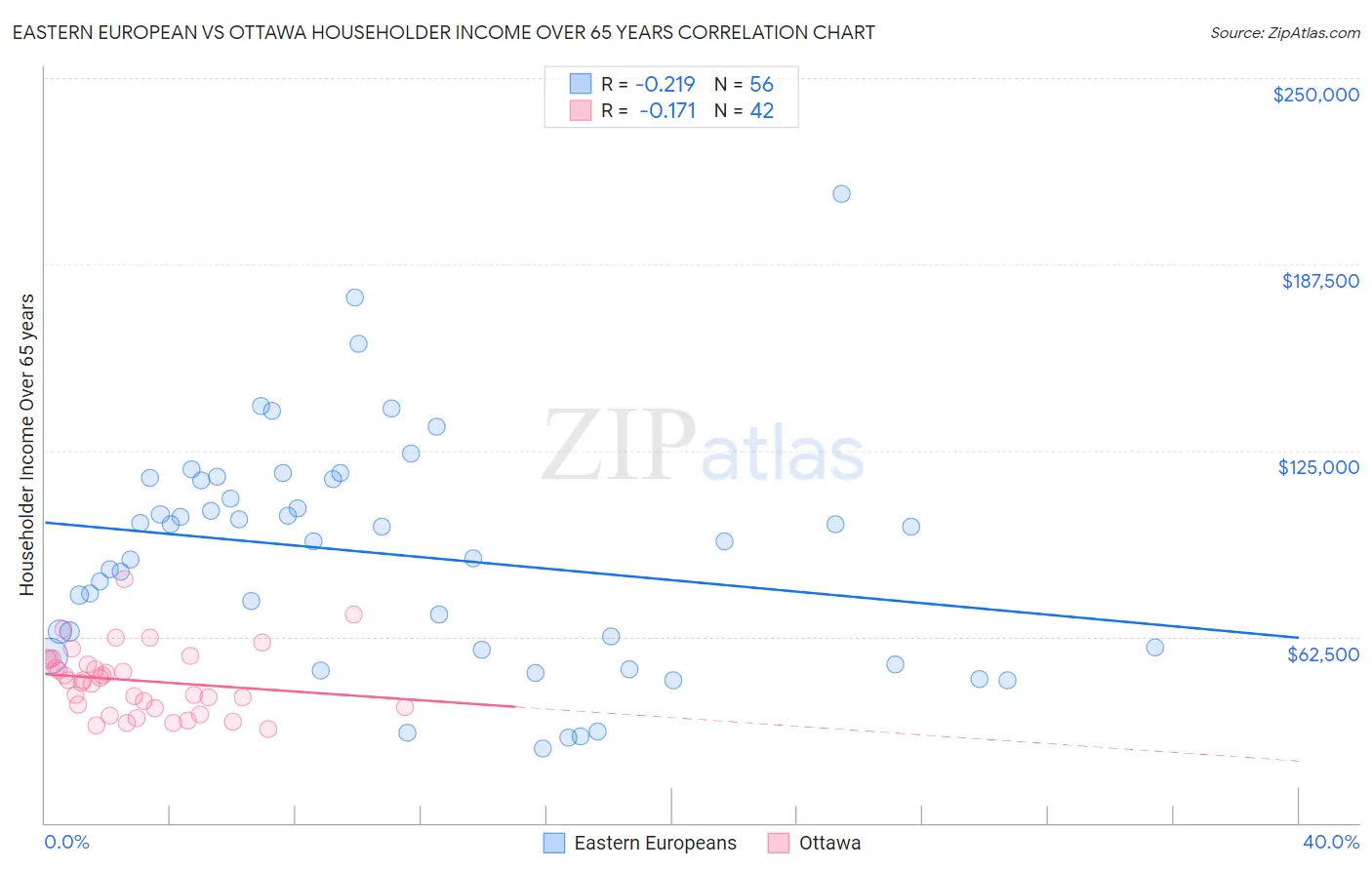 Eastern European vs Ottawa Householder Income Over 65 years