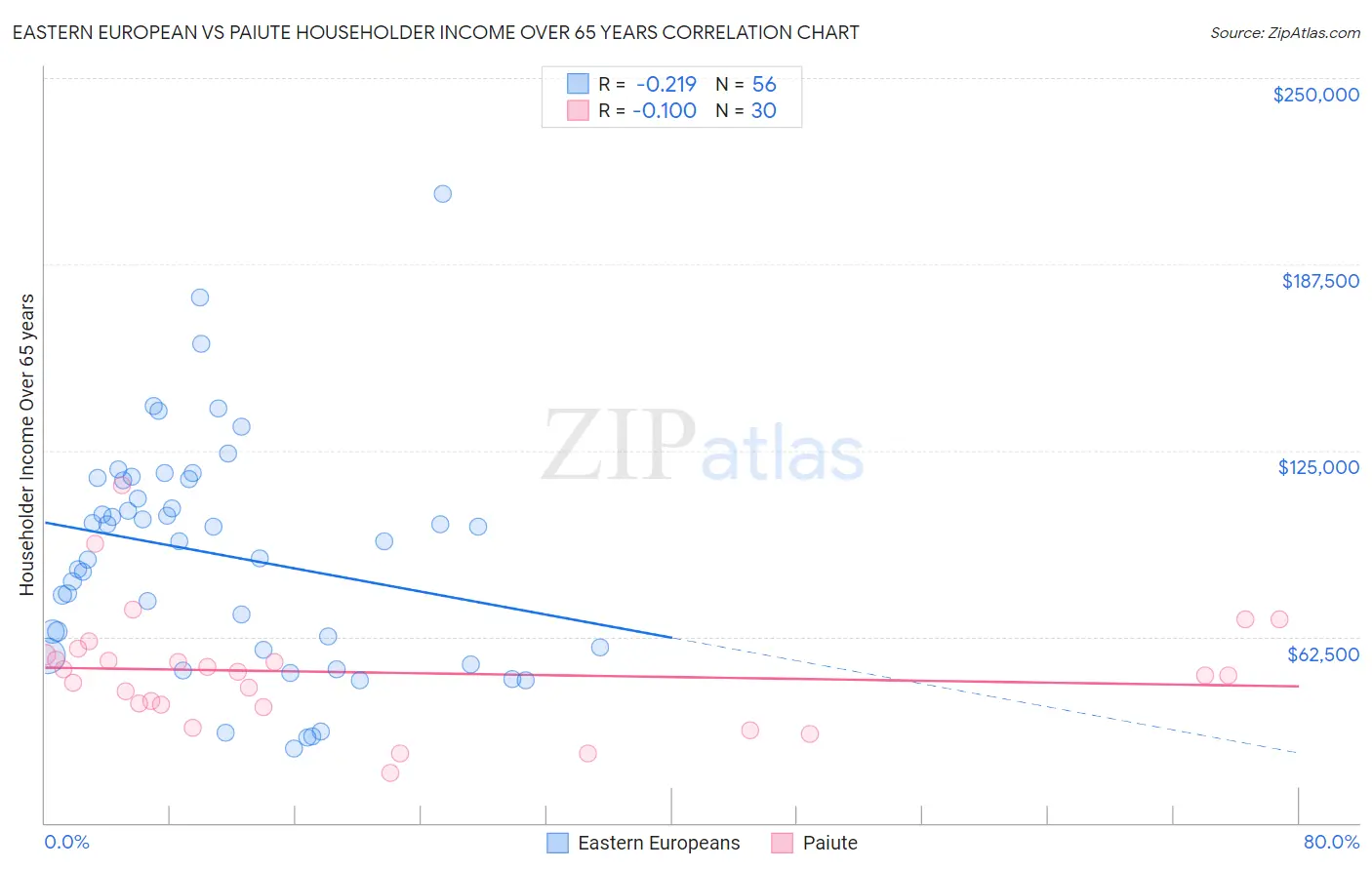 Eastern European vs Paiute Householder Income Over 65 years