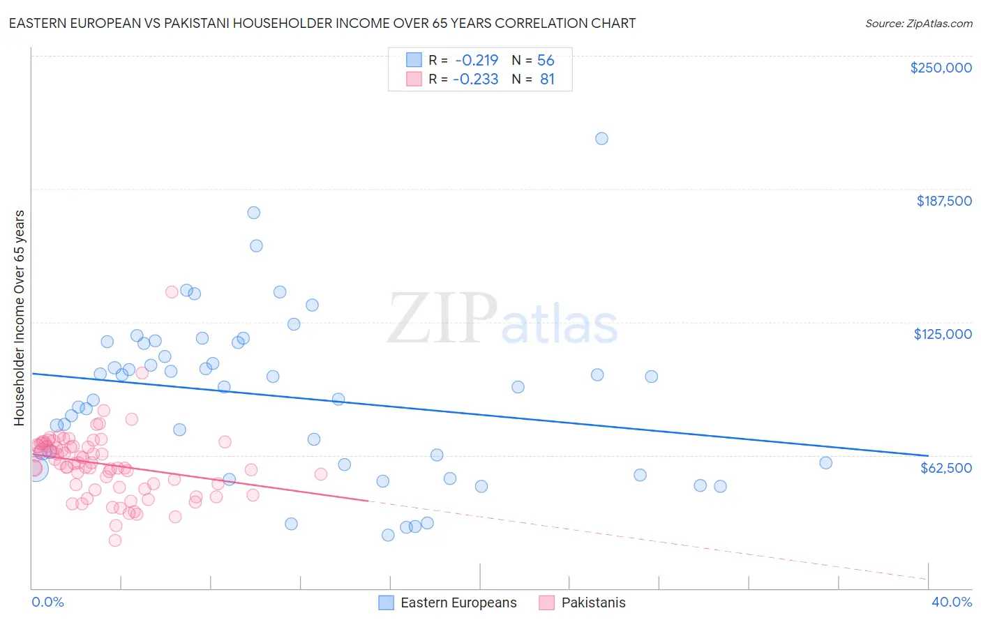 Eastern European vs Pakistani Householder Income Over 65 years