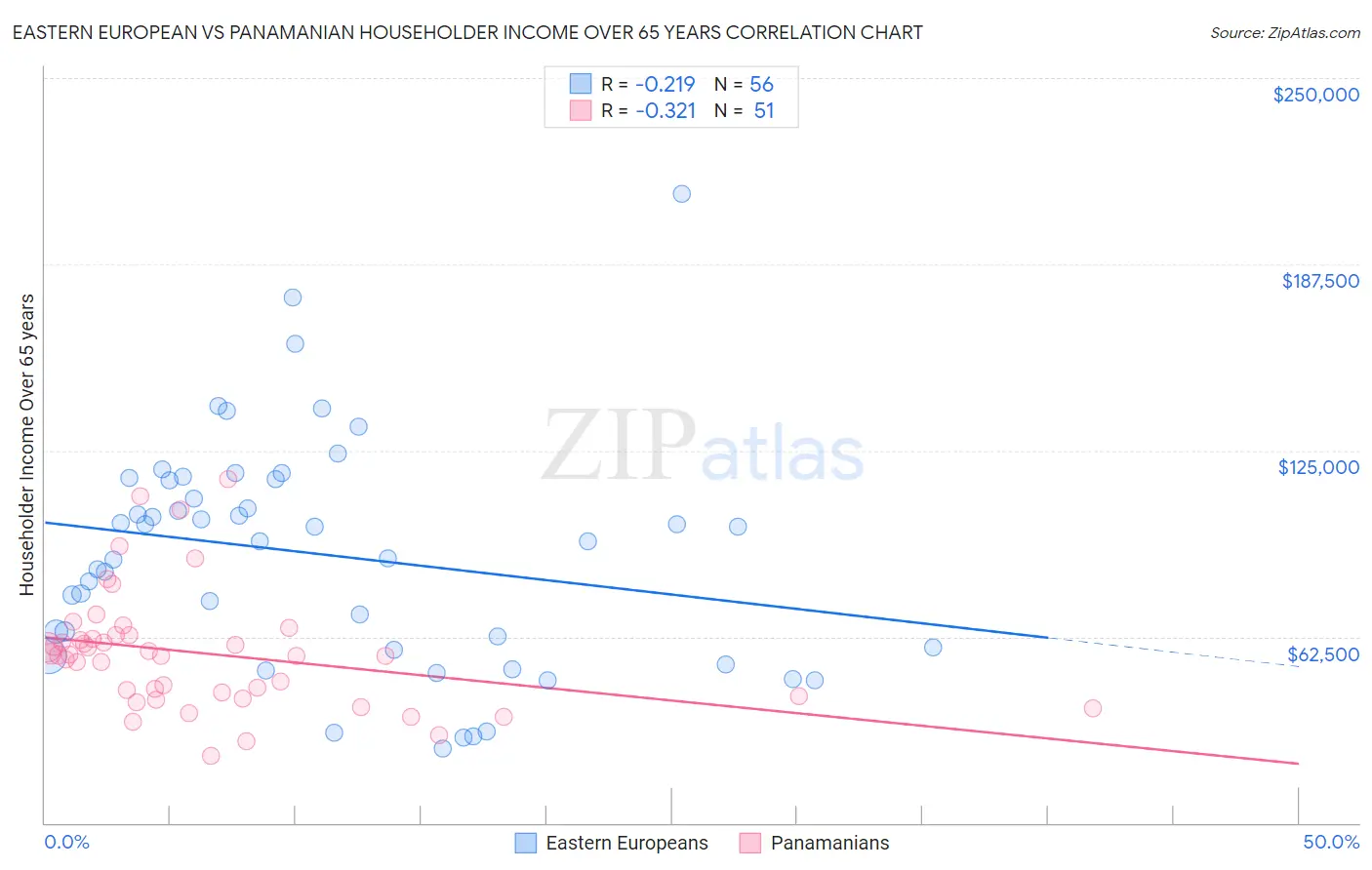 Eastern European vs Panamanian Householder Income Over 65 years
