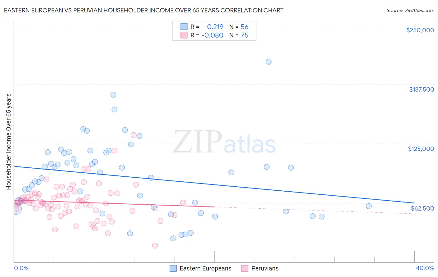 Eastern European vs Peruvian Householder Income Over 65 years