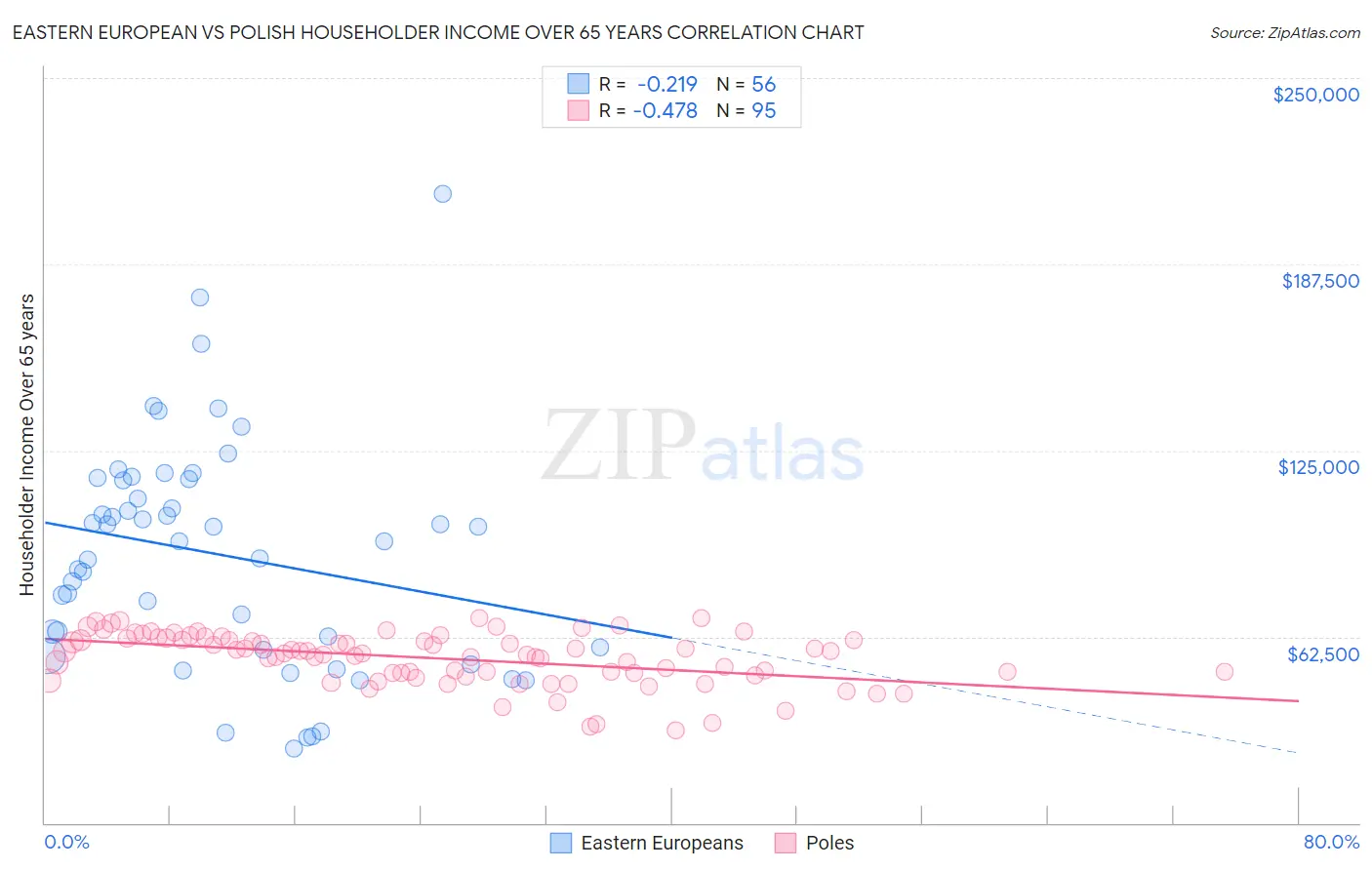 Eastern European vs Polish Householder Income Over 65 years