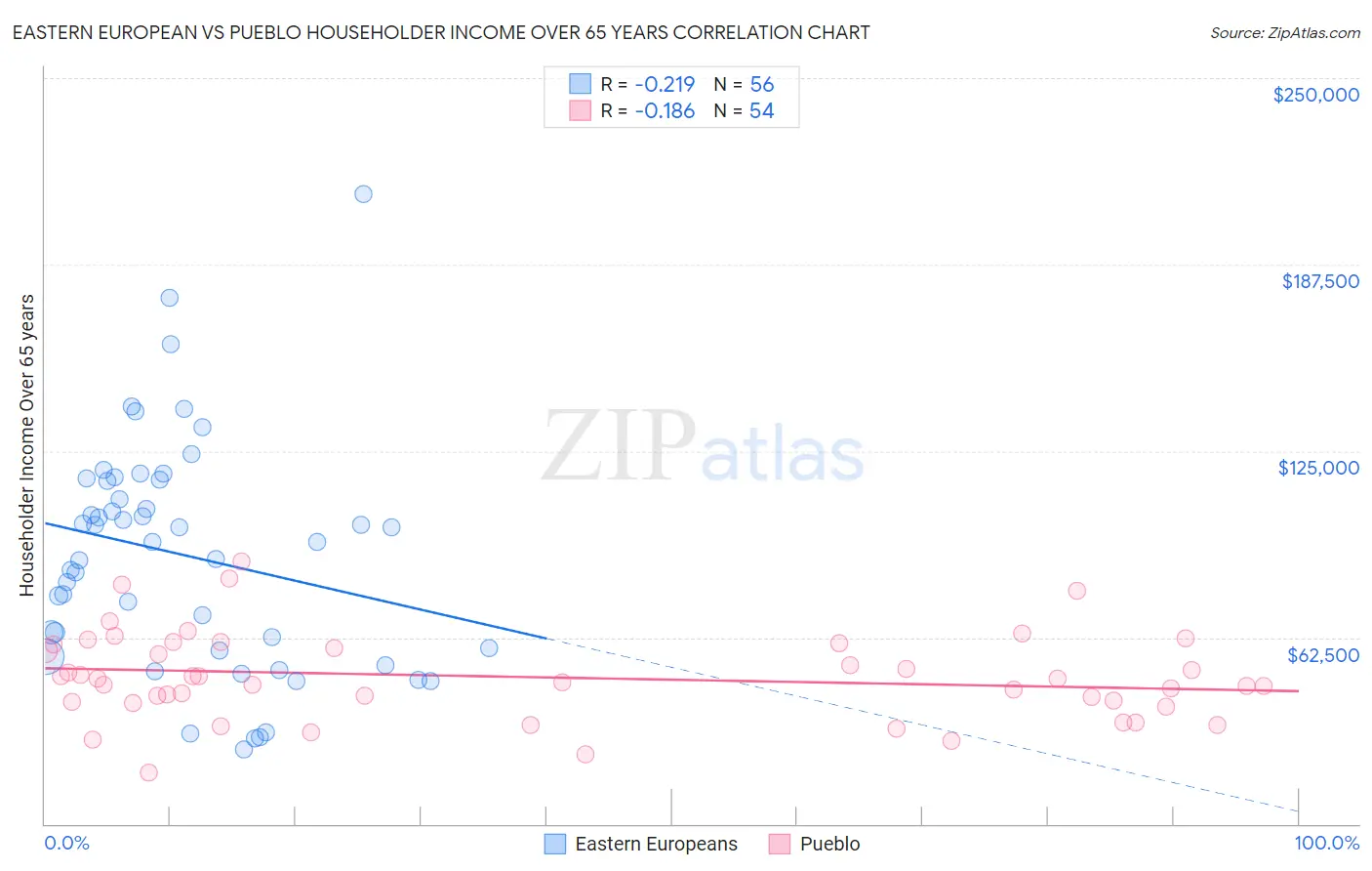 Eastern European vs Pueblo Householder Income Over 65 years