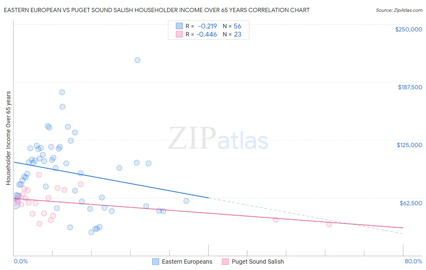 Eastern European vs Puget Sound Salish Householder Income Over 65 years