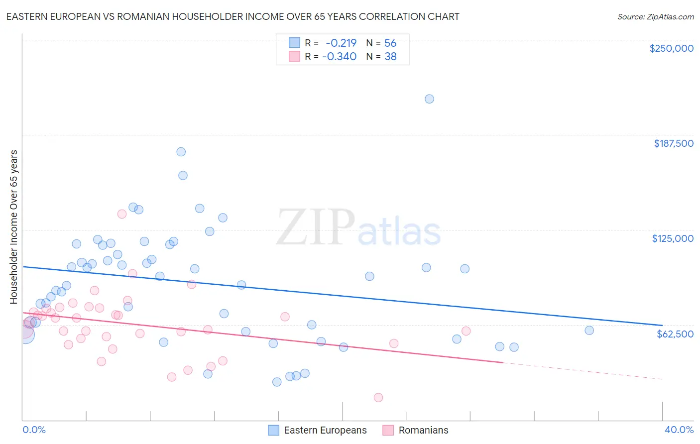 Eastern European vs Romanian Householder Income Over 65 years