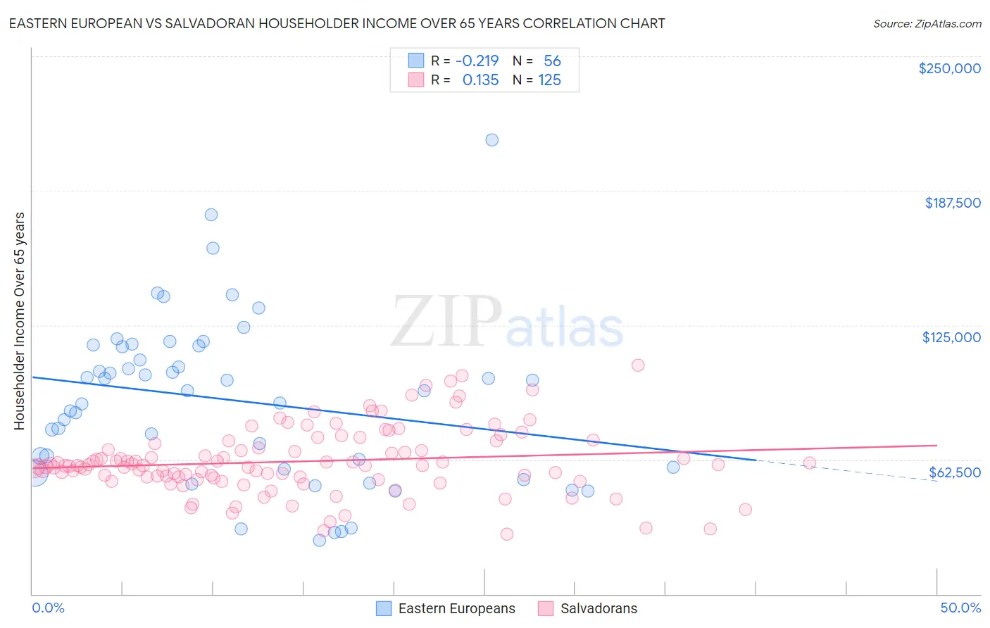 Eastern European vs Salvadoran Householder Income Over 65 years