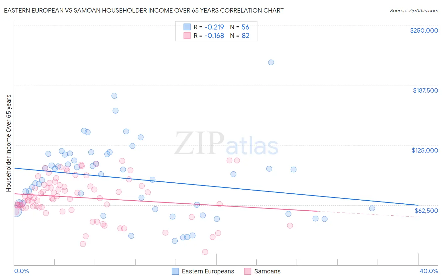 Eastern European vs Samoan Householder Income Over 65 years