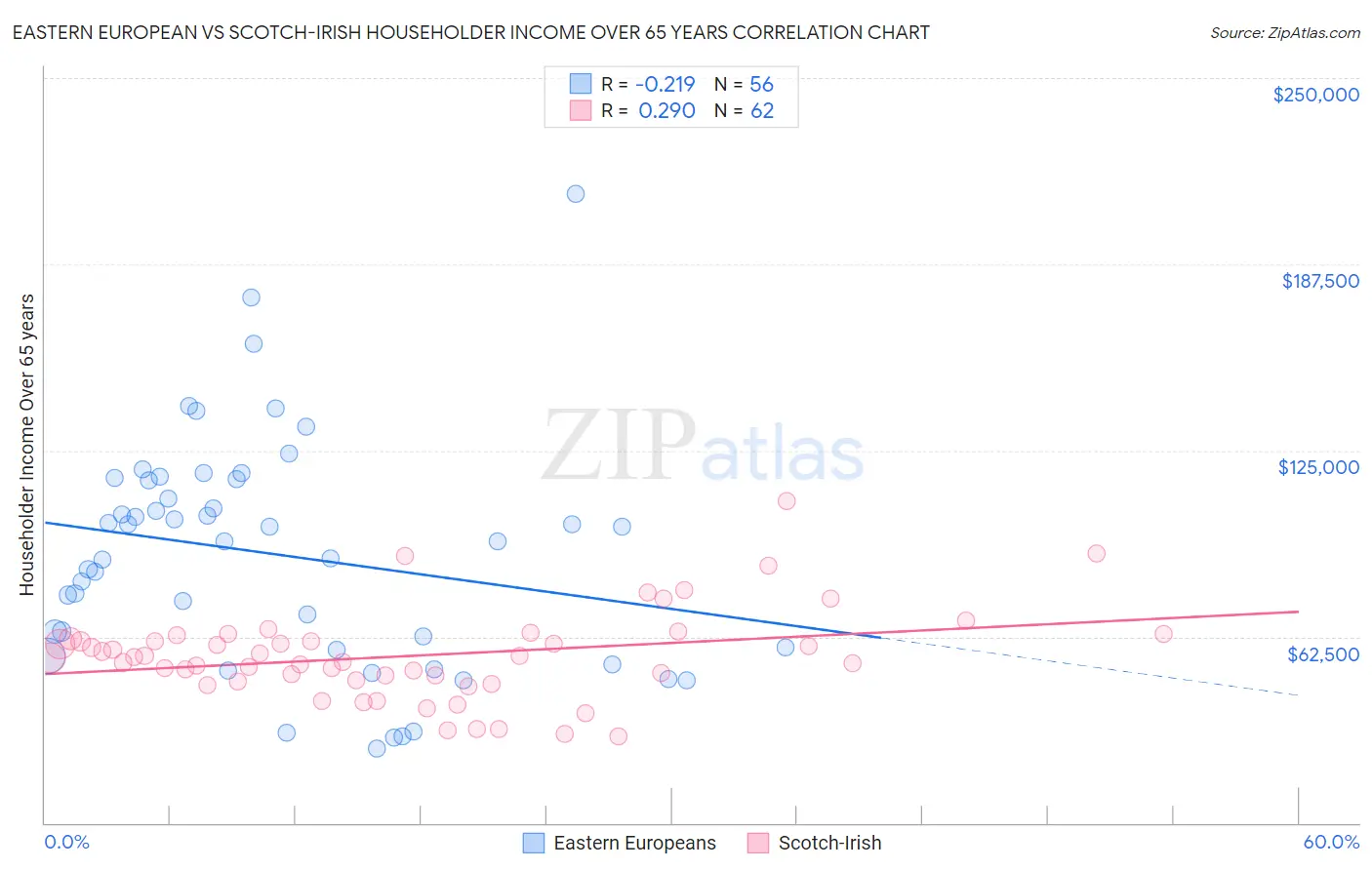 Eastern European vs Scotch-Irish Householder Income Over 65 years